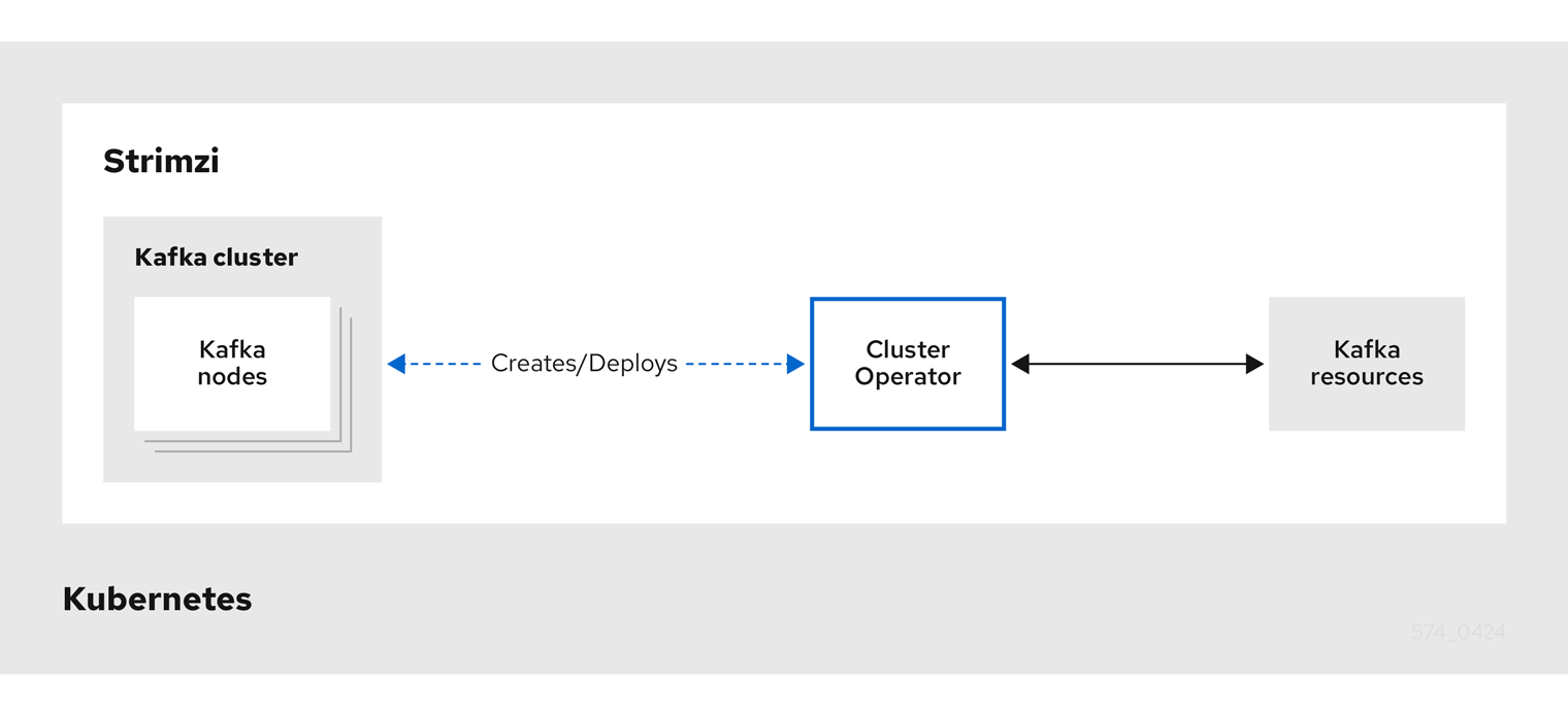 The Cluster Operator creates and deploys Kafka and ZooKeeper clusters