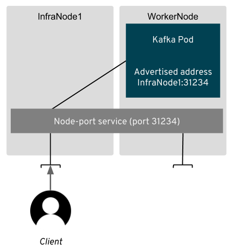 Using overrides to route traffic over infra-nodes