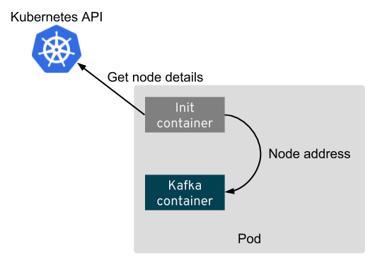 Using init-container to get the node address