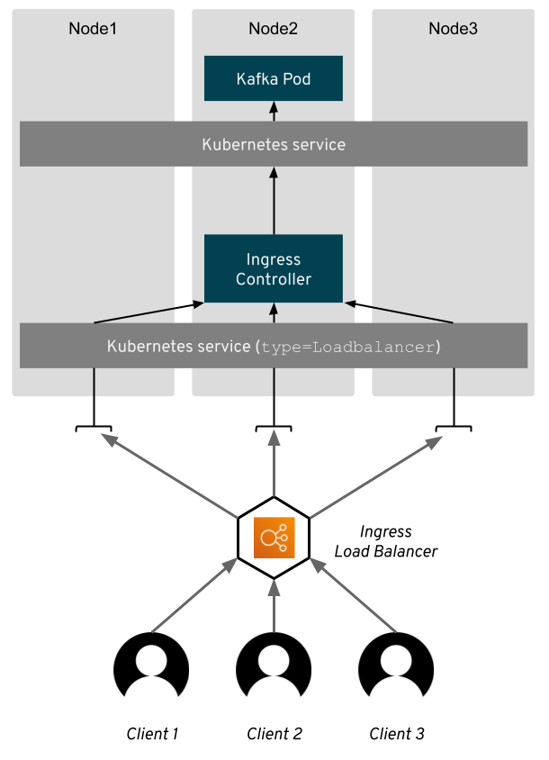 Kafka clients connecting through Ingress controller