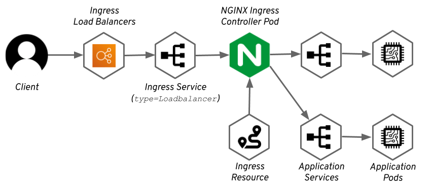 Accessing applications using NGINX Ingress Controller