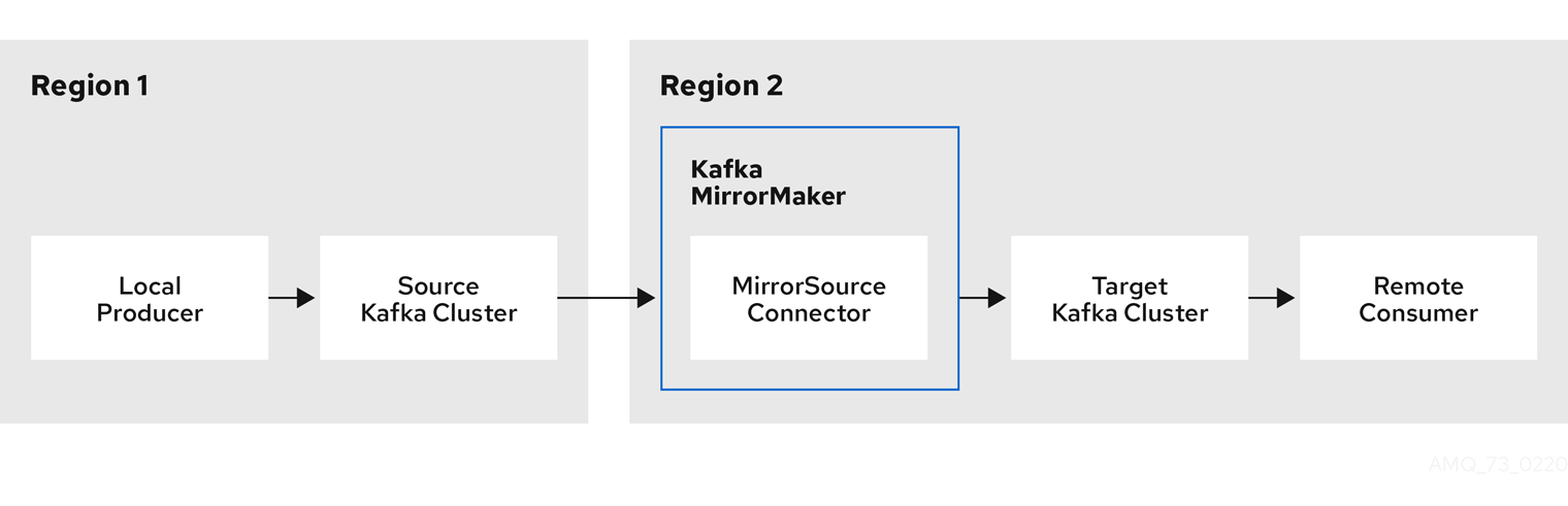 Connecting clusters with MirrorMaker 2.0