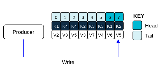 Image of compaction showing key value writes