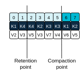 Image of compaction with retention point