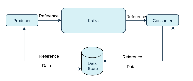 Image of reference-based messaging flow