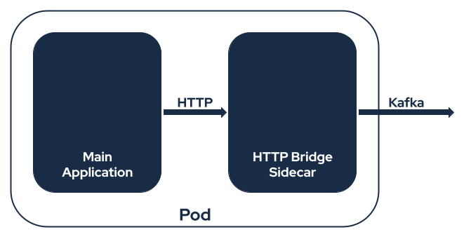 HTTP Bridge Sidecar
