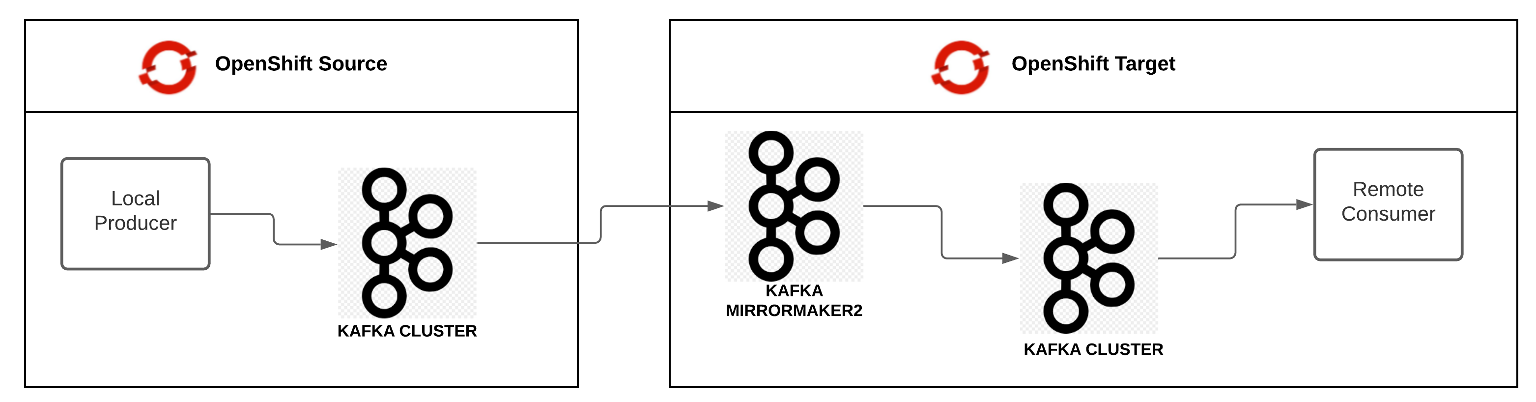 Migration Deployment Topology