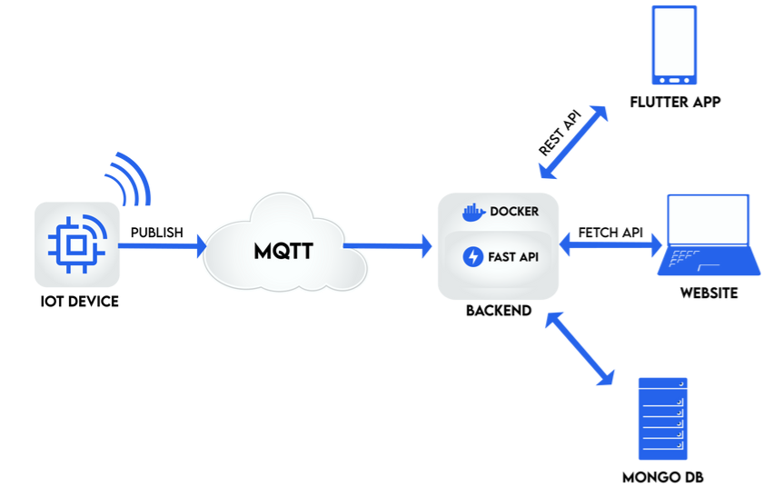 Architecture of a system using MQTT