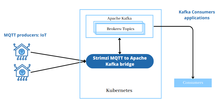 Strimzi MQTT Bridge