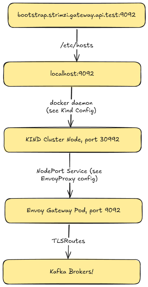 Networking Overview