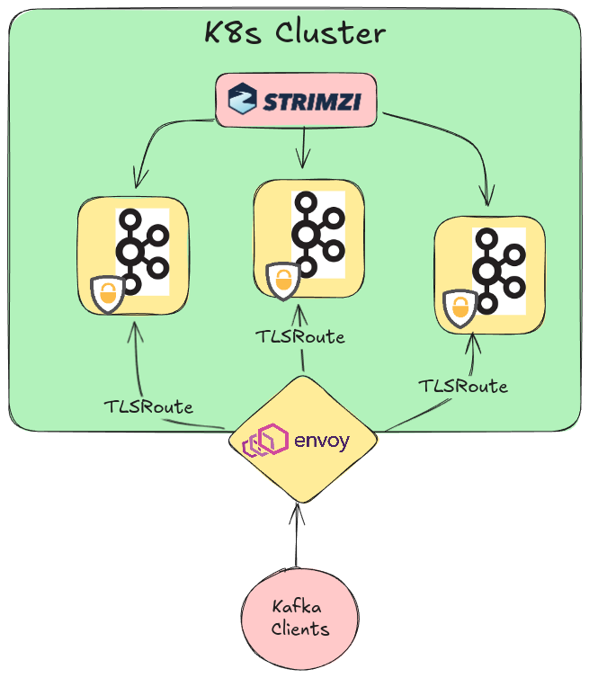 Strimzi and Envoy Gateway