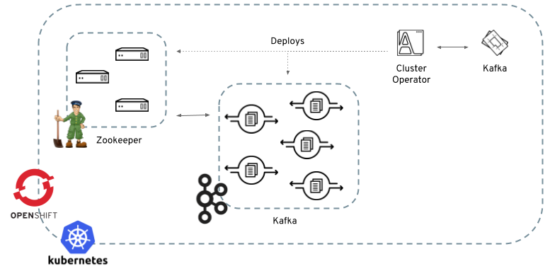 Cluster Operator