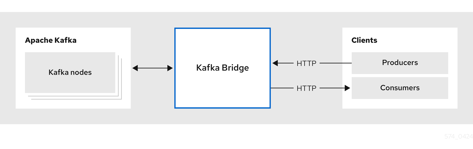 Internal and external HTTP producers and consumers exchange data with the Kafka brokers through the Kafka Bridge