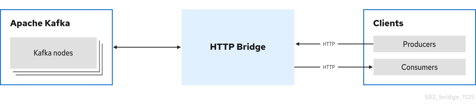 Internal and external HTTP producers and consumers exchange data with the Kafka brokers through the HTTP Bridge