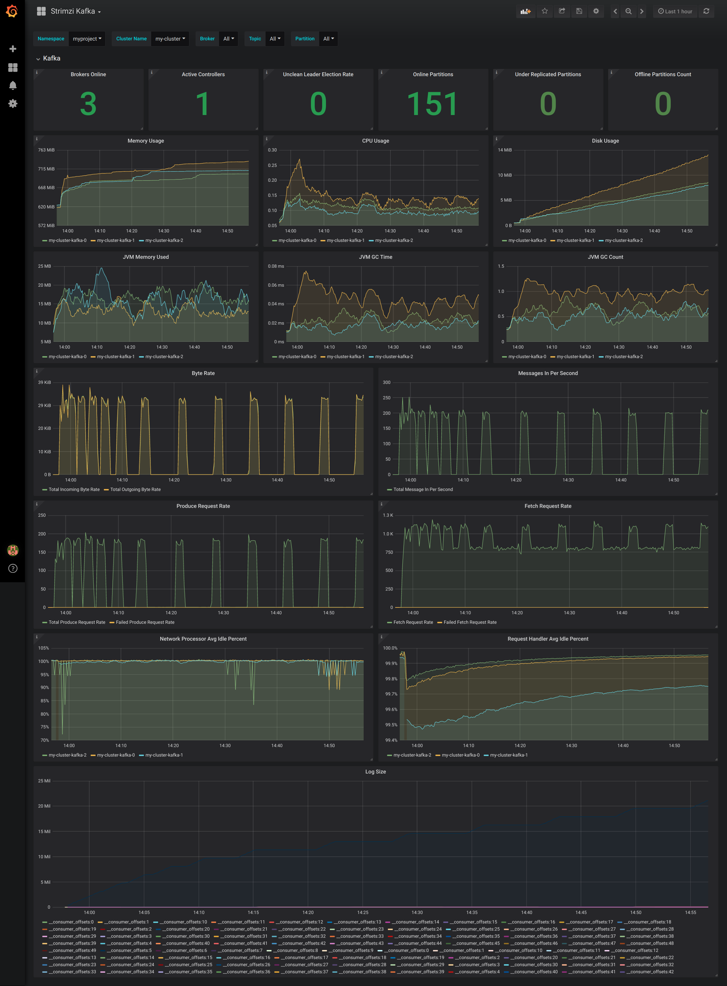 Kafka dashboard