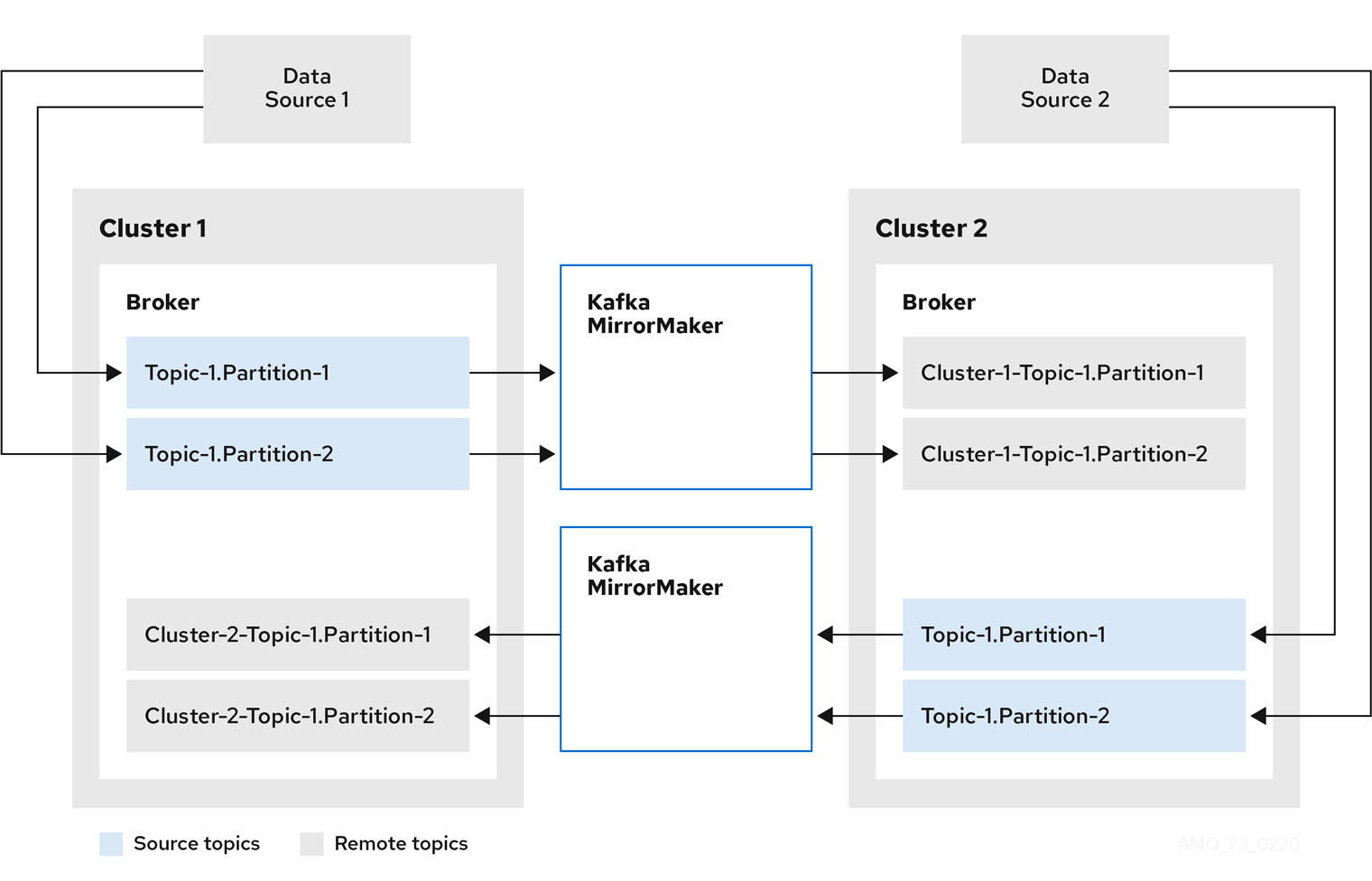 MirrorMaker 2.0 bidirectional architecture