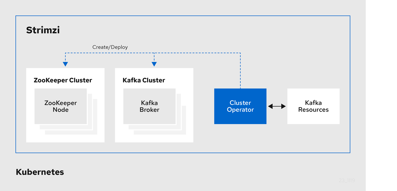 The Cluster Operator creates and deploys Kafka and ZooKeeper clusters