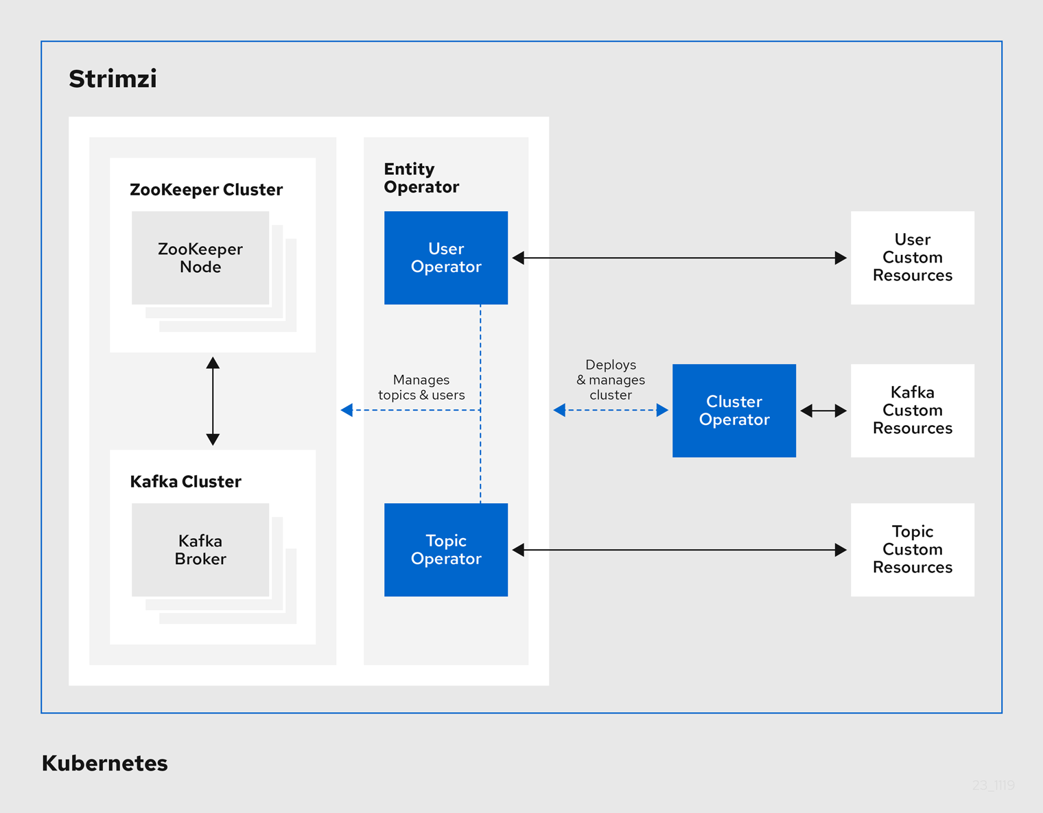 Operators within the Strimzi architecture