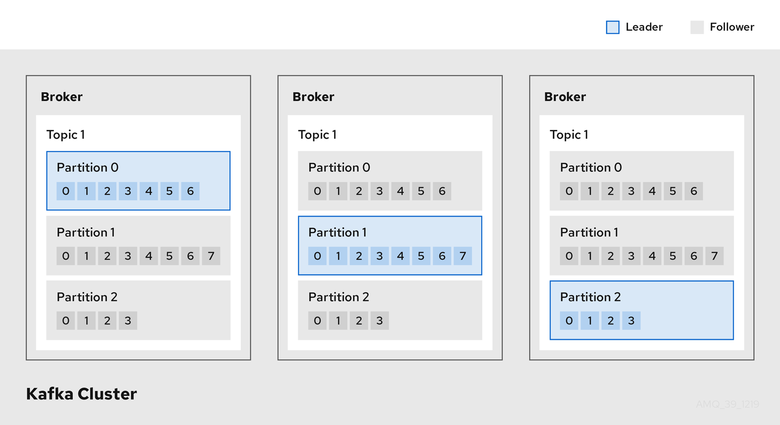 Kafka brokers and topics inside a Kafka cluster showing the partition leader of each topic