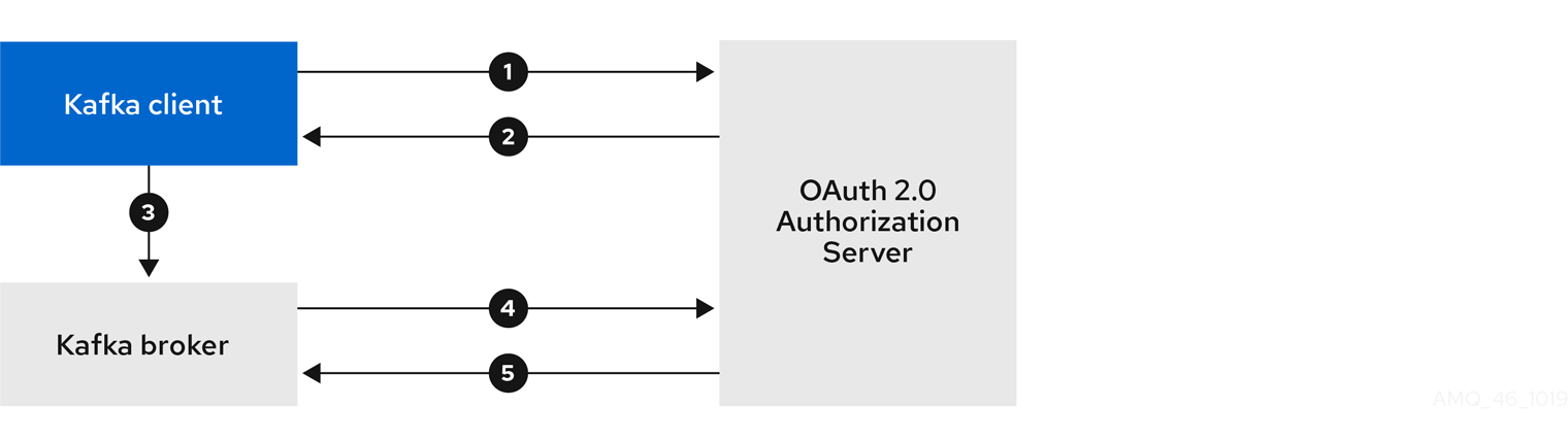 Client using client ID and secret with broker delegating validation to authorization server