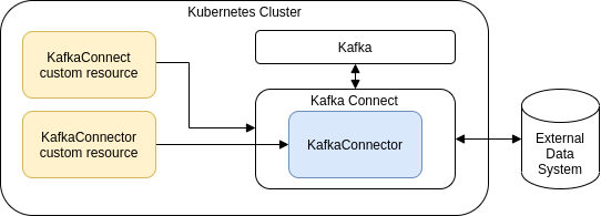 Kafka and Kafka Connect clusters