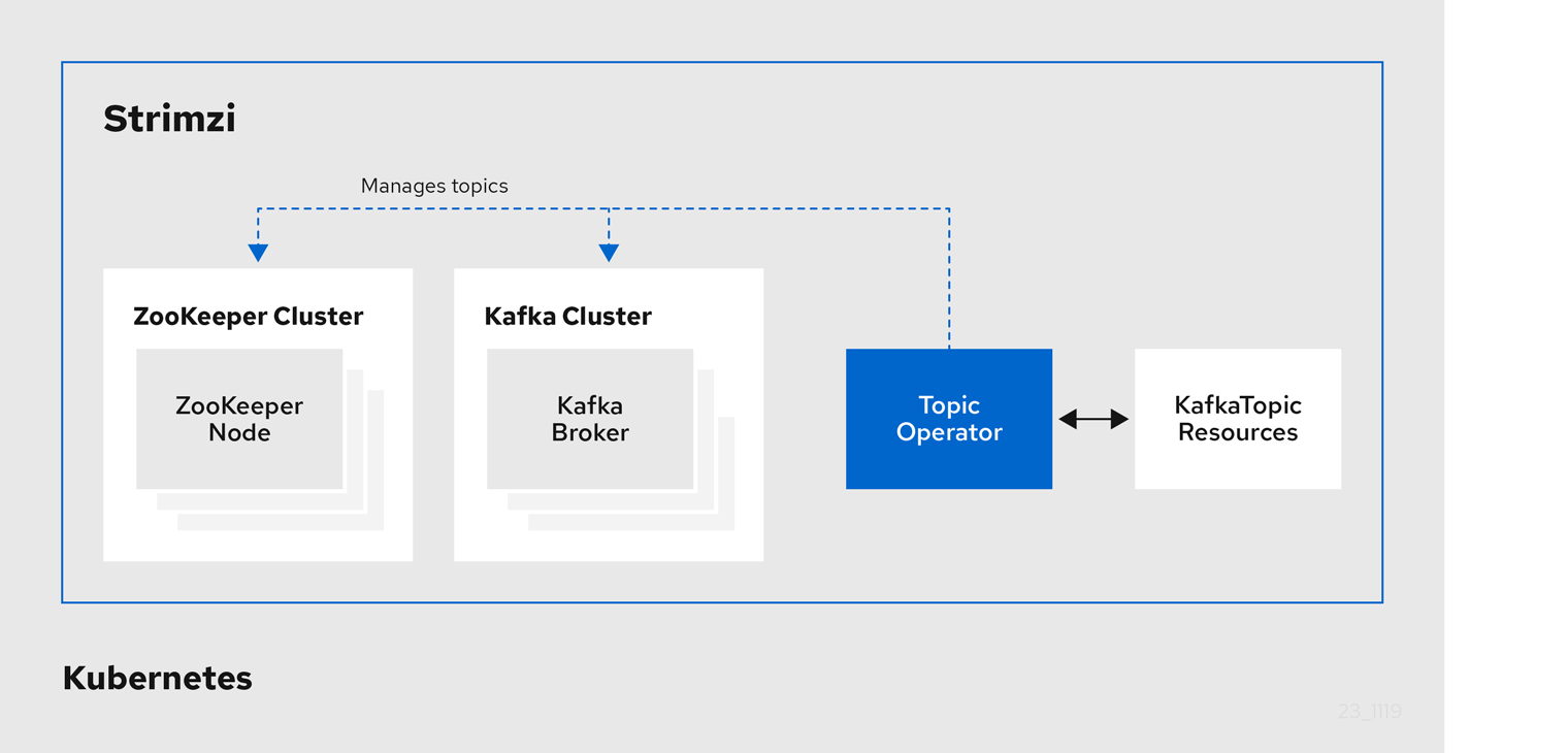 The Topic Operator manages topics for a Kafka cluster via KafkaTopic resources