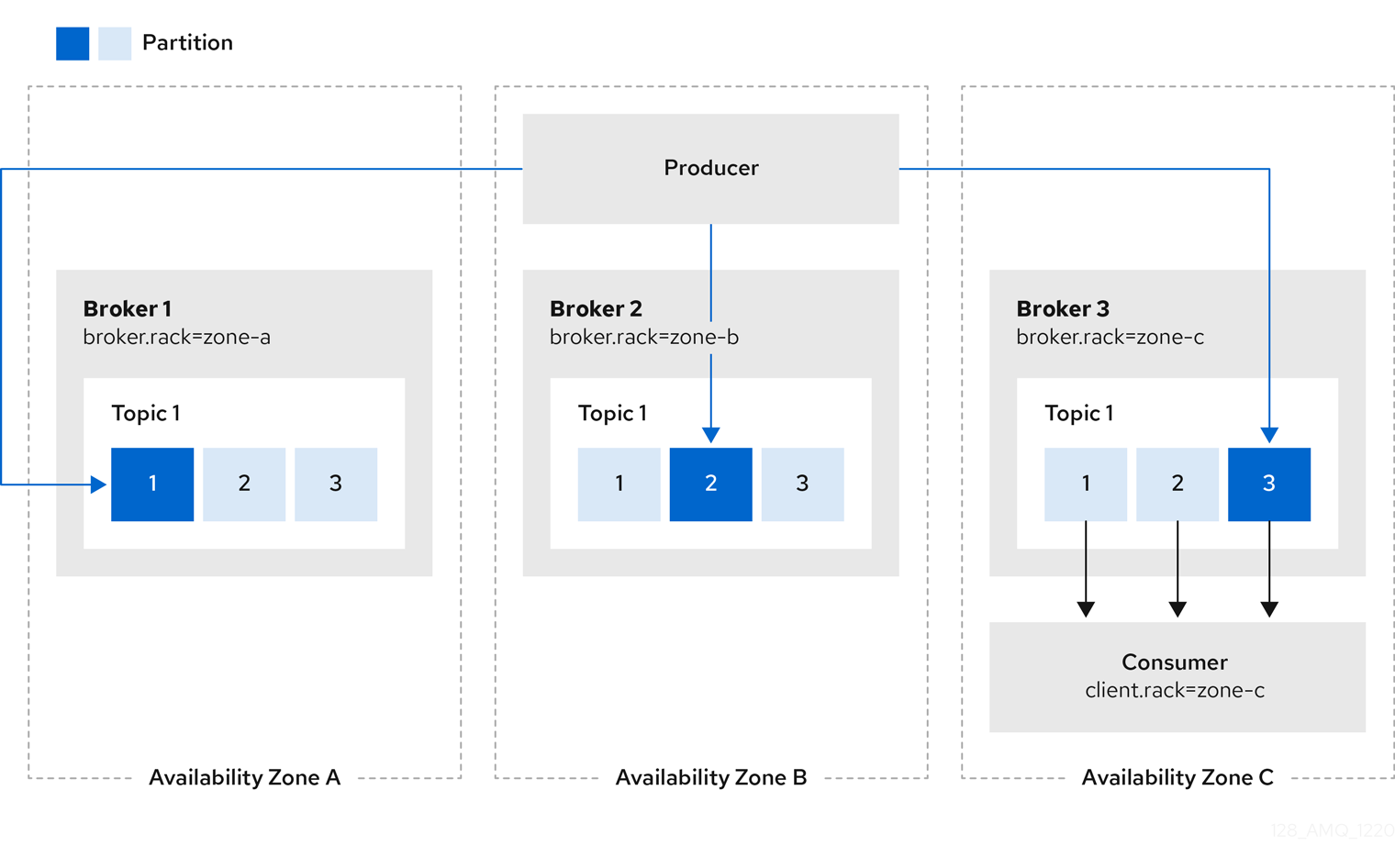 consuming from replicas in the same availability zone