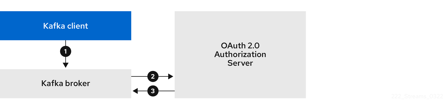 Client using long-lived access token with broker delegating validation to authorization server