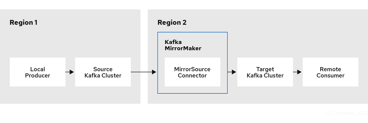 MirrorMaker 2 replication