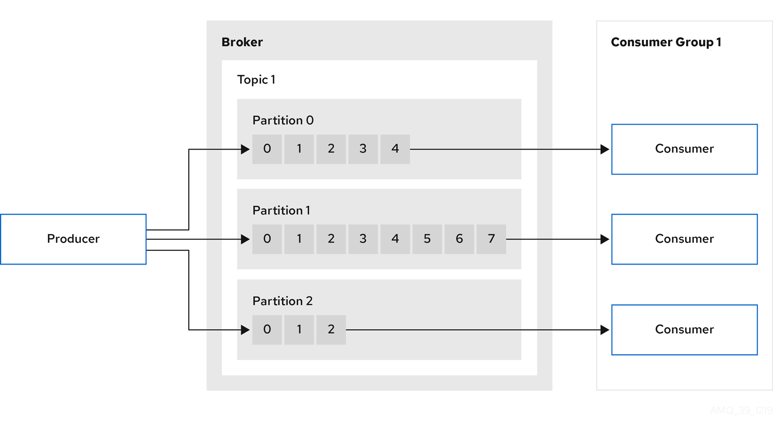 A producer sends messages through a broker to a topic containing three partitions. Three consumers in a consumer group read the messages from the partitions