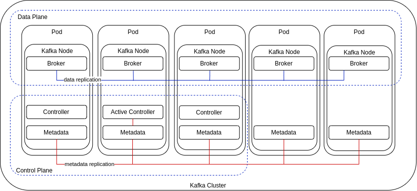 KRaft cluster with nodes that combine roles