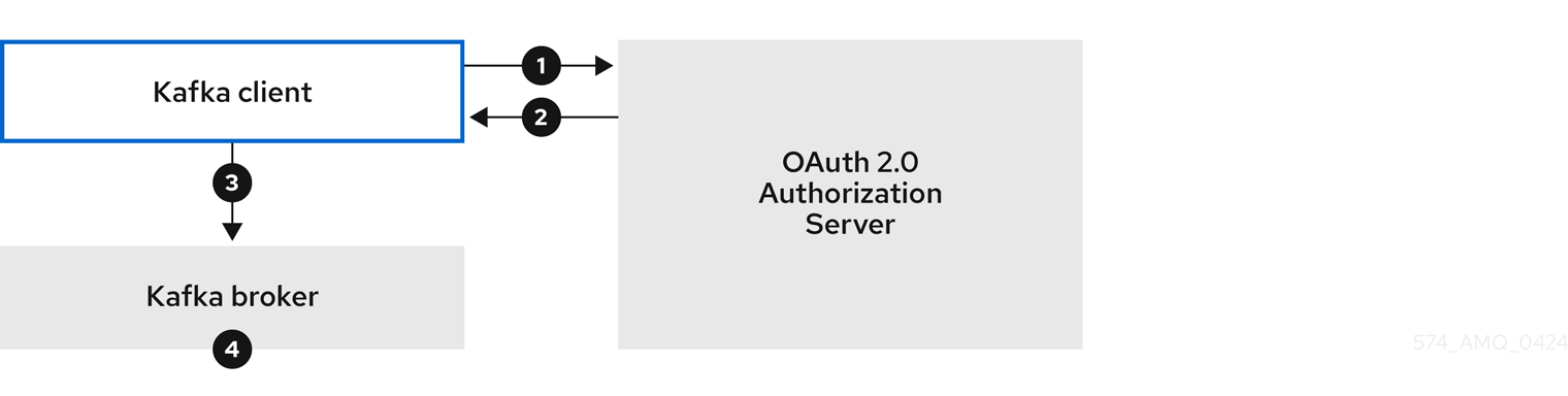 Client using client ID and secret with broker performing fast local token validation