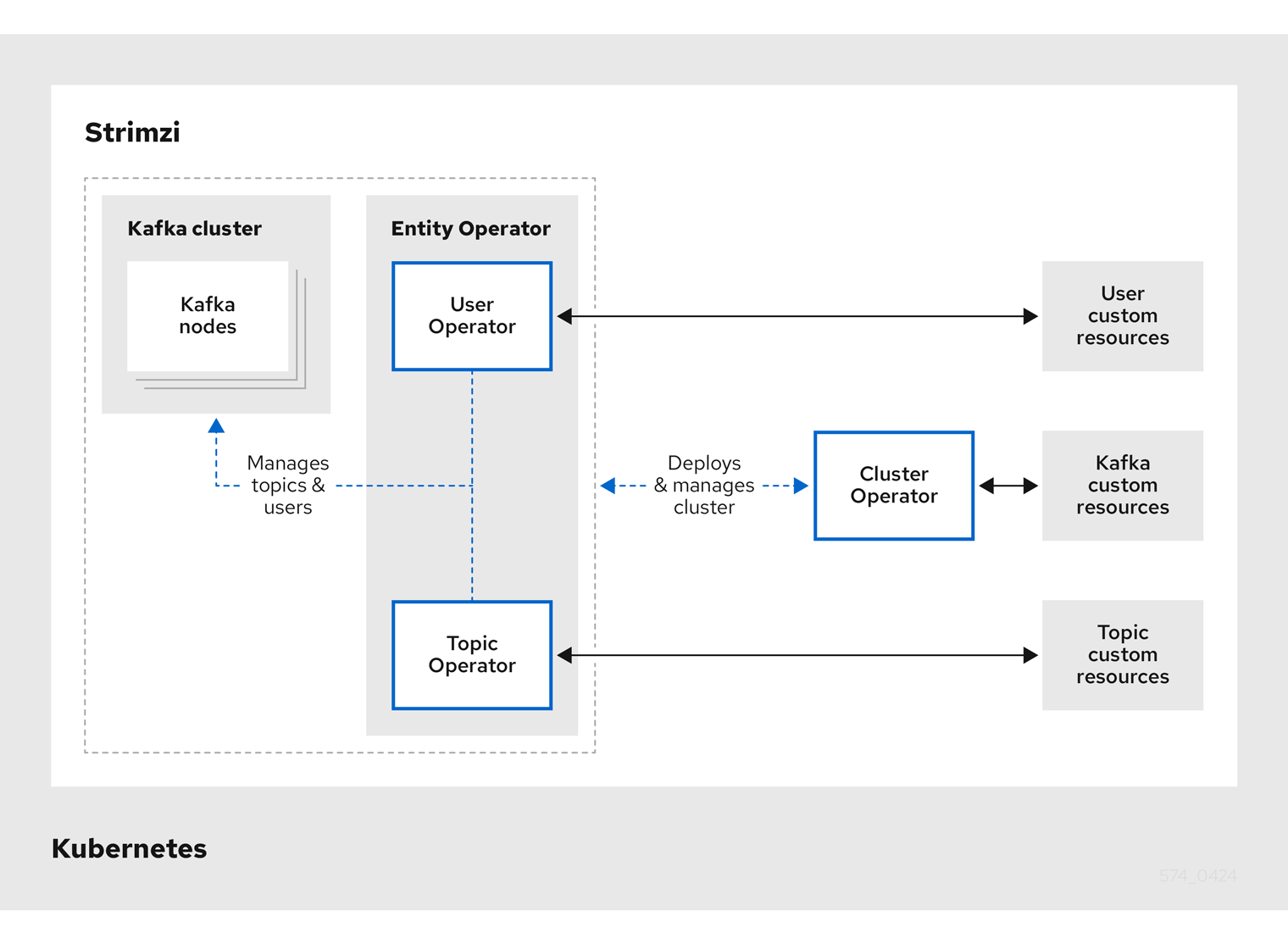 Operators within the Strimzi architecture