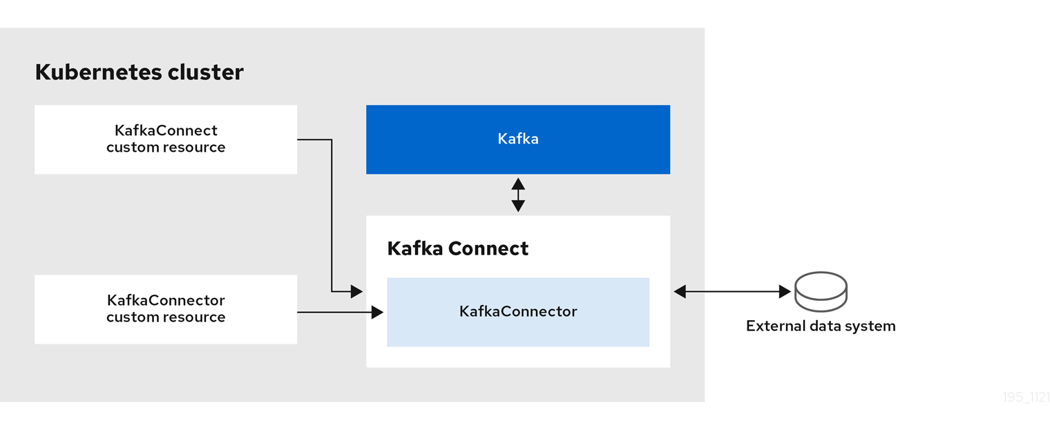 Kafka and Kafka Connect clusters