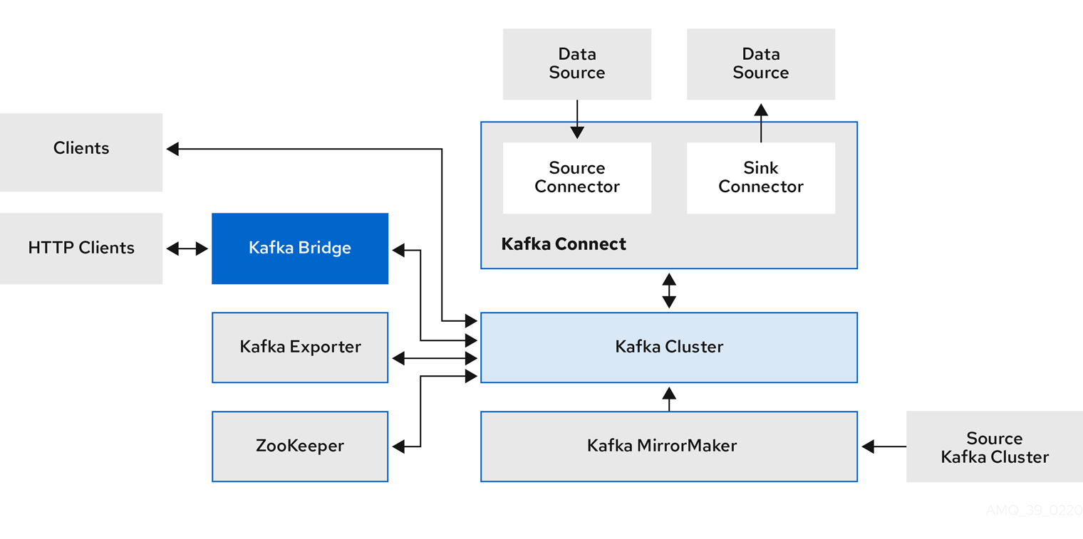 Data flows between several Kafka components and the Kafka cluster. See the component descriptions after this image.