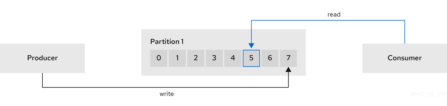 A producer sends a message to a broker topic; the message is written to the end offset (7). A consumer reads messages from offset 5