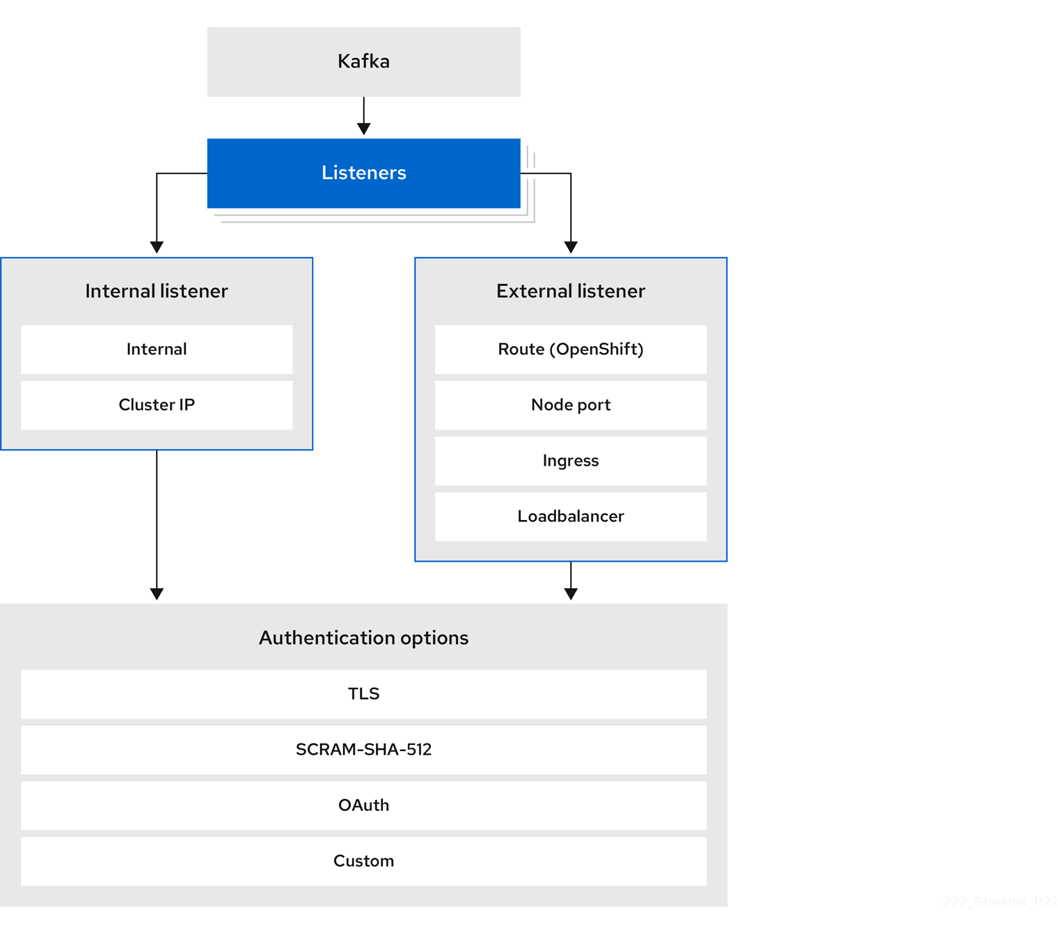 options for listener authentication configuration