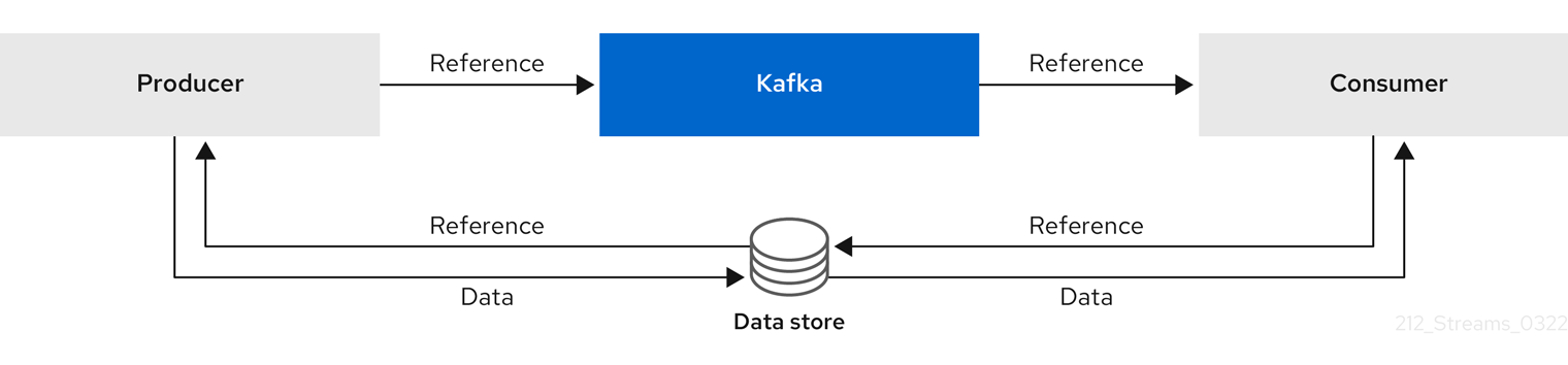 Image of reference-based messaging flow