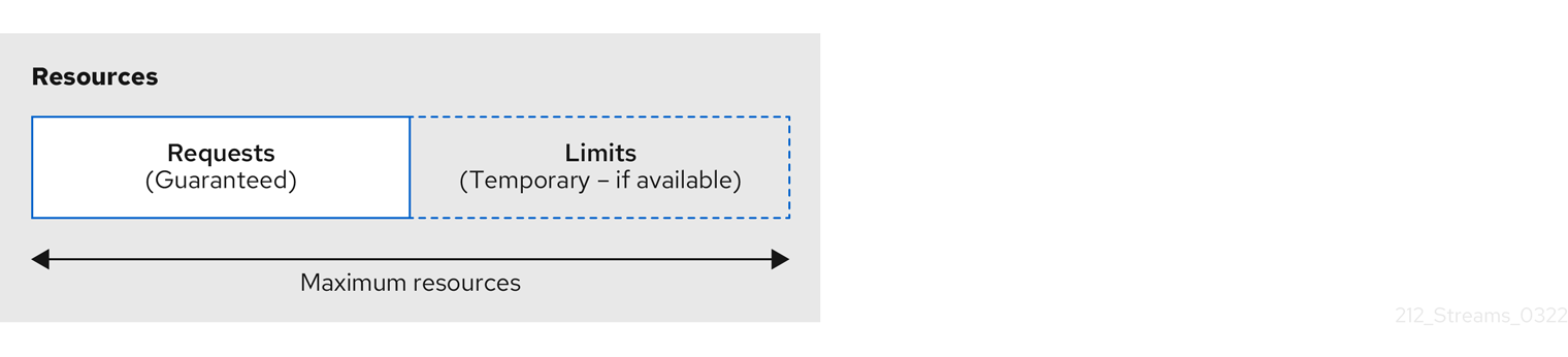 Boundaries of a resource requests and limits