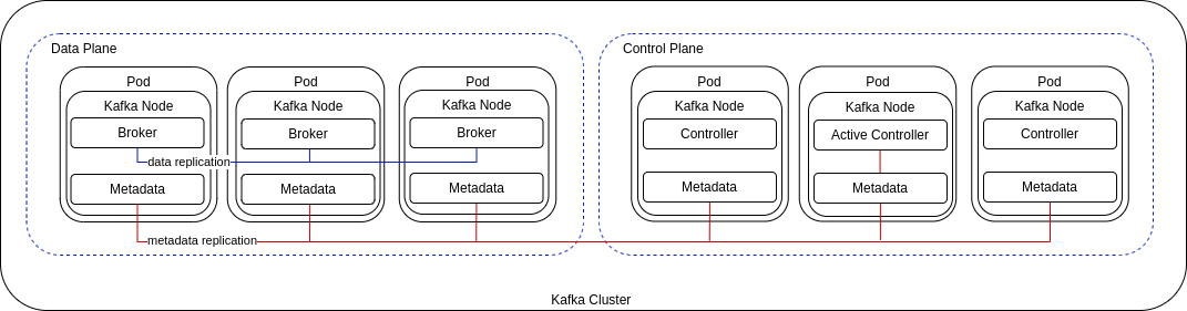 KRaft quorums for broker and controller