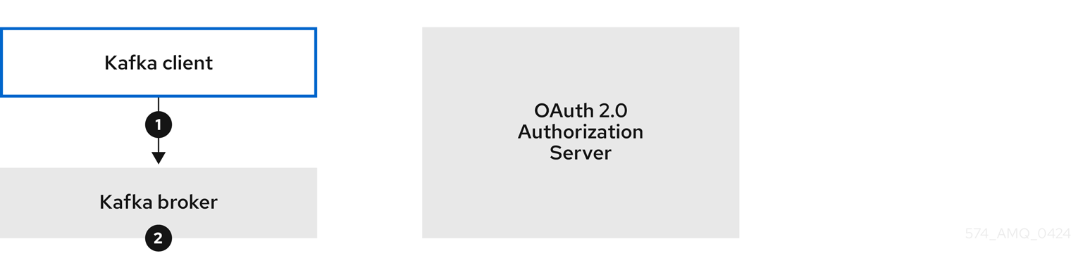 Client using long-lived access token with broker performing fast local validation