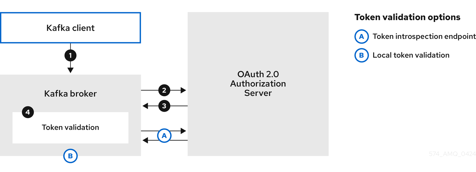 Client using a client ID and secret with the broker obtaining the access token for the client