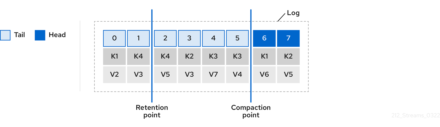 Image of compaction with retention point