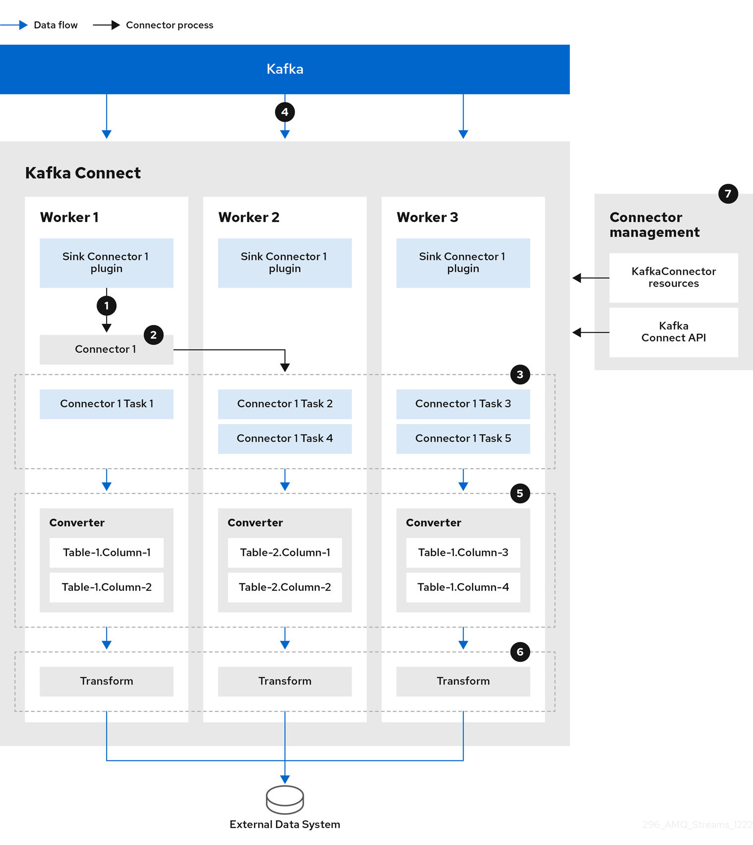 Kafka Connect sink connector worker interaction in distributed mode