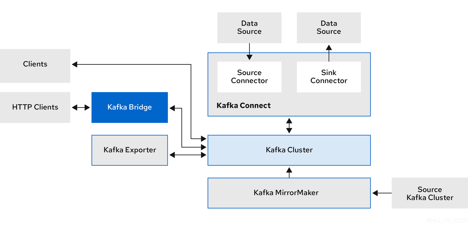 Data flows between several Kafka components and the Kafka cluster.