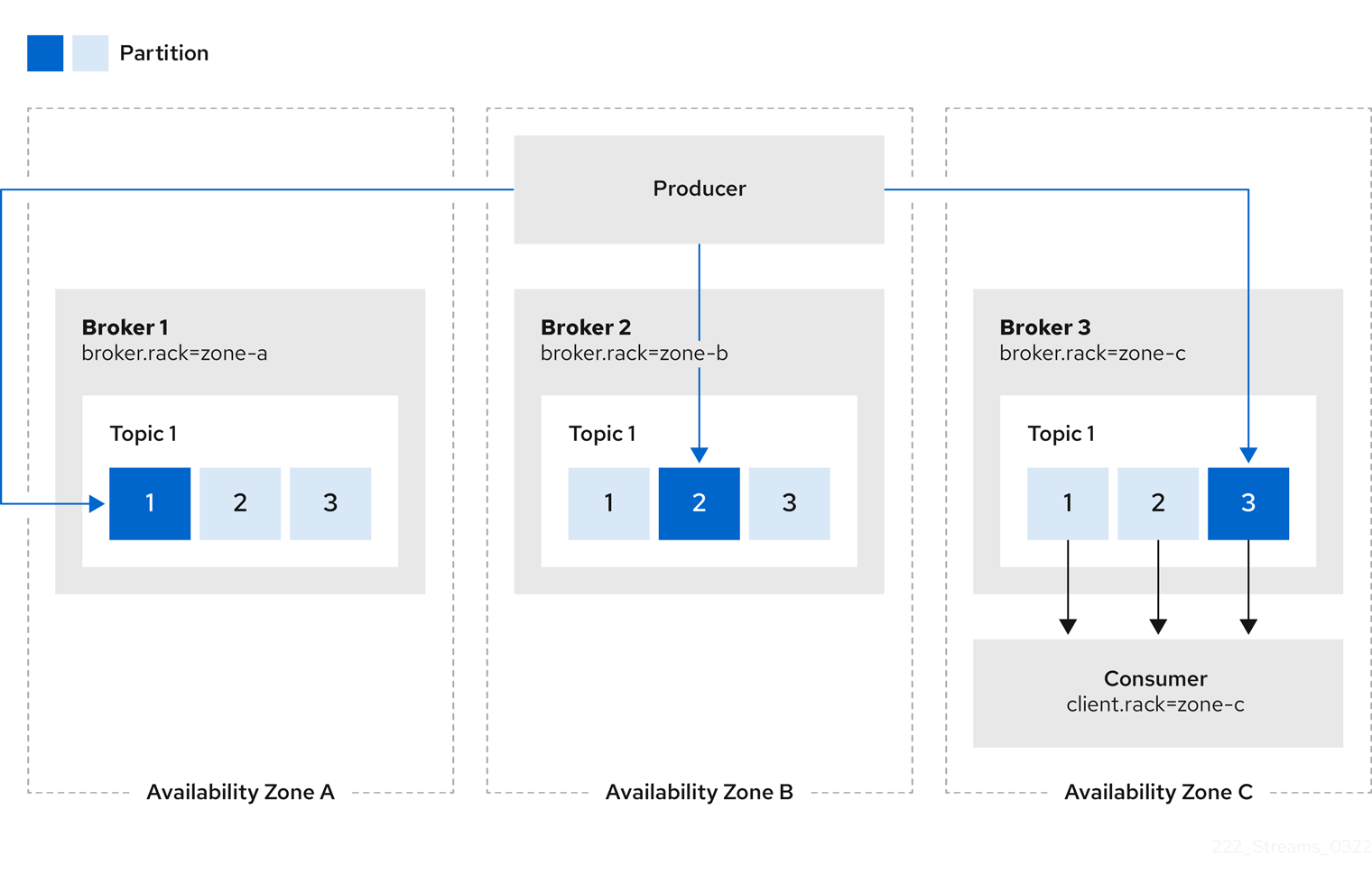 consuming from replicas in the same availability zone