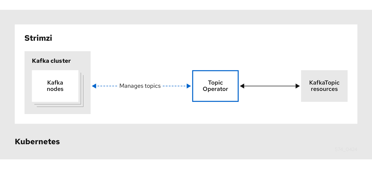 The Topic Operator manages topics for a Kafka cluster via KafkaTopic resources