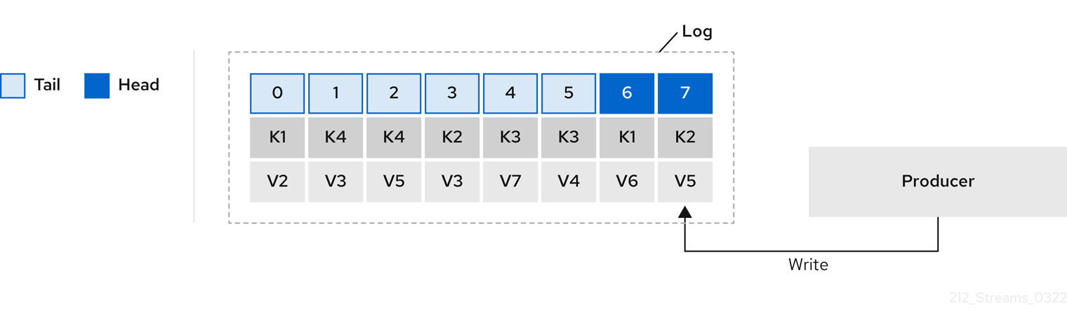 Image of compaction showing key value writes