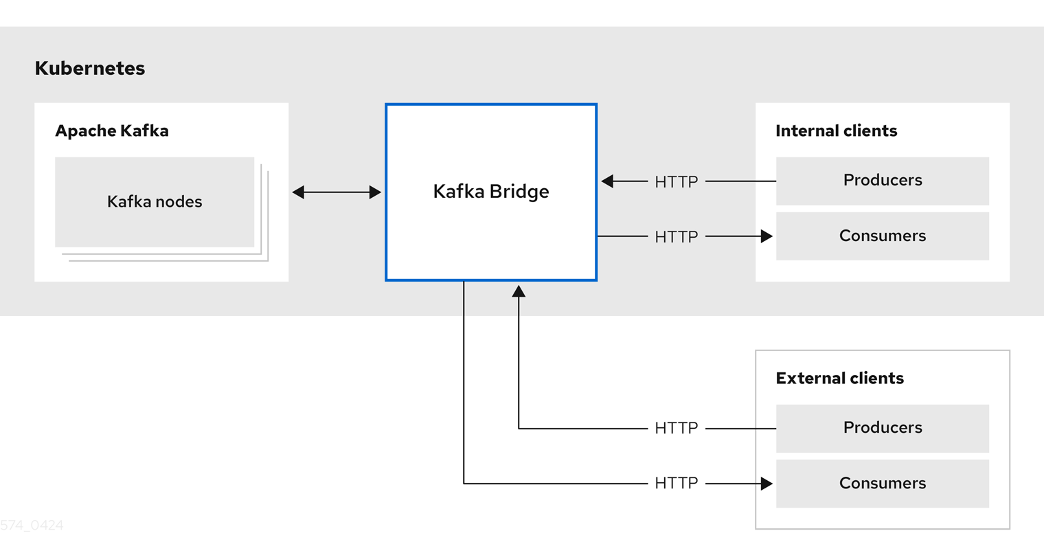 Internal and external HTTP producers and consumers exchange data with the Kafka brokers through the Kafka Bridge