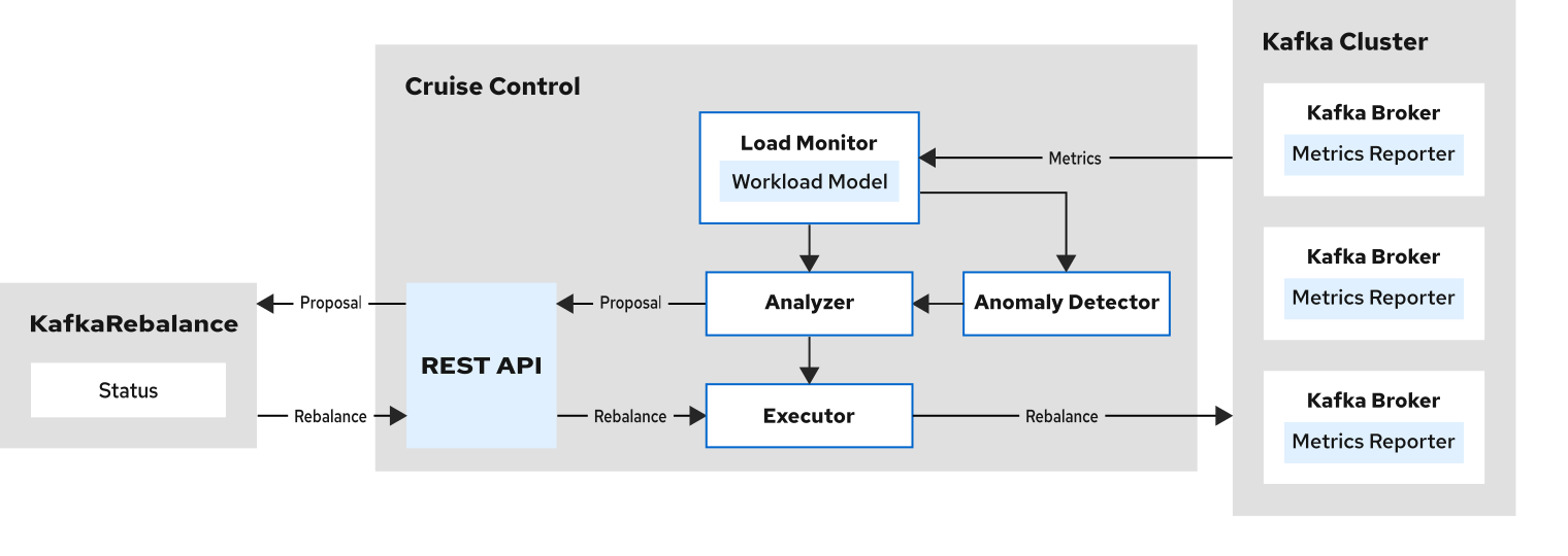 Cruise Control process